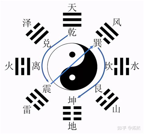 八卦 方位代表|易经入门——先天八卦图的方位是怎样产生的？